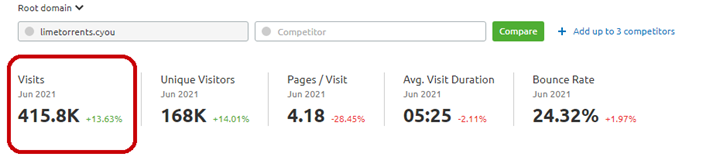 LimeTorrents Traffic Metrics