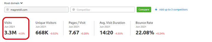 Magnetdl Traffic Metrics