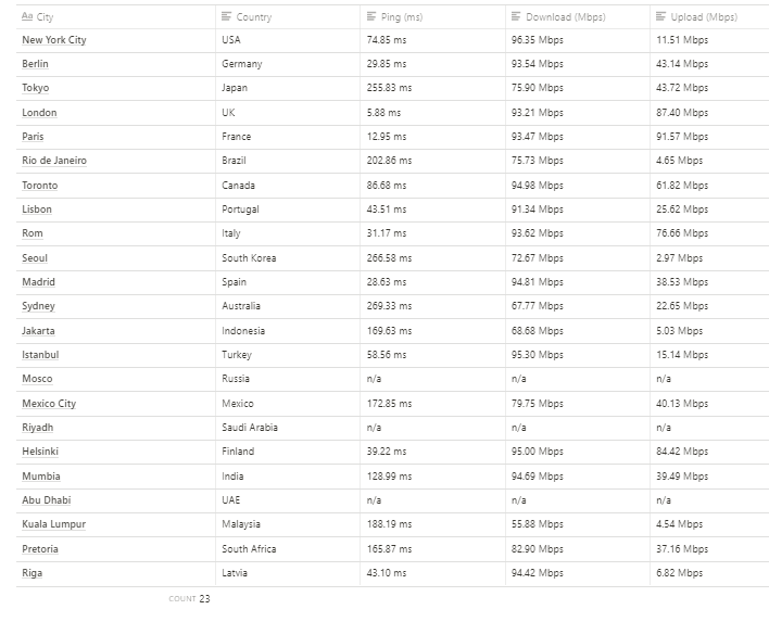 NordVPN Speed Test Results On 23 Countries