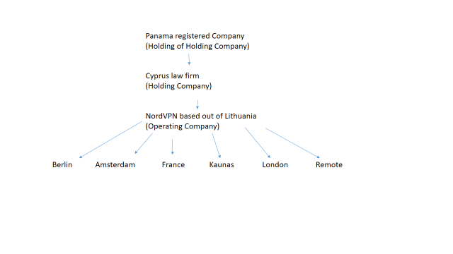 NordVPN company structure