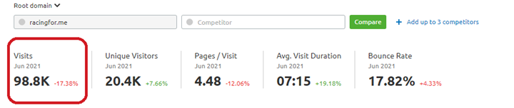 RacingForMe Traffic Metrics