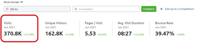 Ibit Traffic Metrics