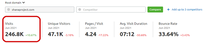 Monthly Visits of Shana Project, 246K