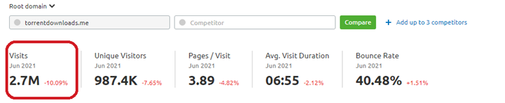 Monthly Visits of TorrentDownloads, 2.7M