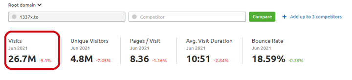 Visites mensuelles de 1337x, 26,7 M