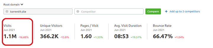 Monthly Visits of Torrent9, 1.1M