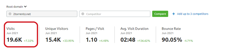 Monthly Visits of Torrentz, 19.6K