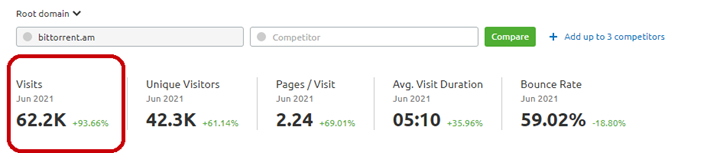 Monthly Visits of Bittorent.am, 62K