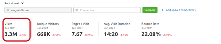 Monthly Visits of MagnetDL, 3.3M