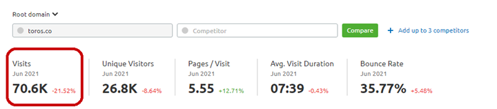 Monthly Visits of Toros, 70K