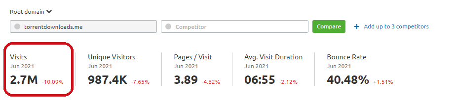 Monthly Visits of Torrent Downloads, 2.7M