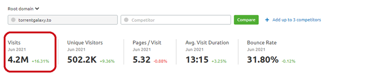 Monthly Visits of Torrent Galaxy, 4.2M