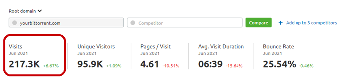 Monthly Visits of Your Bittorent, 217K