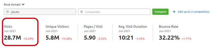 Monthly Visits of YTS, 28.7M