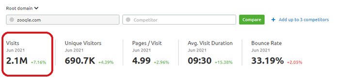 Monthly Visits of Zooqle, 2.1M