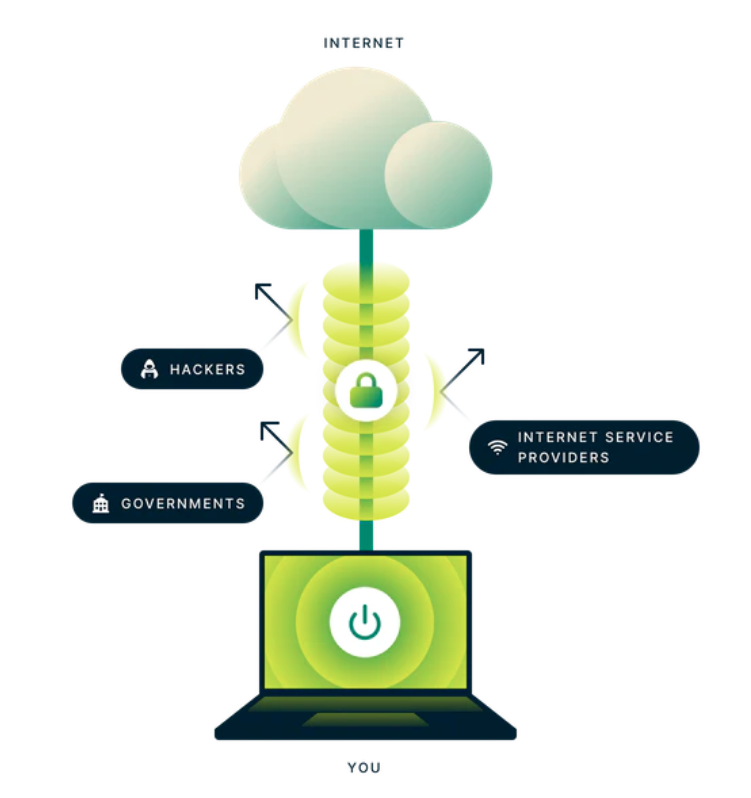 Computer connected to VPN