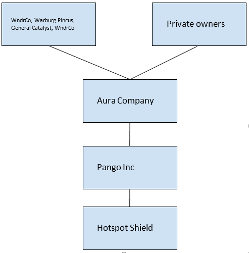 Aura Company Structure