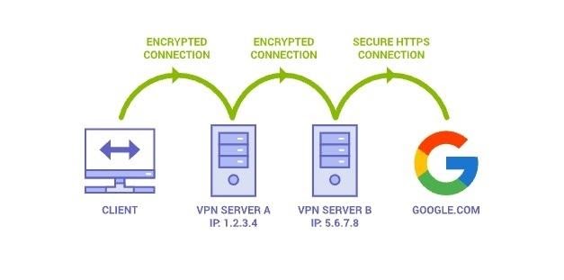 Astrill VPN's VIP package give access to multi-hop