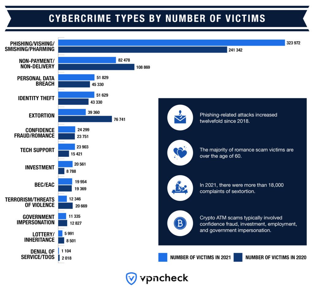 Cybercrime Types by Number of Victims