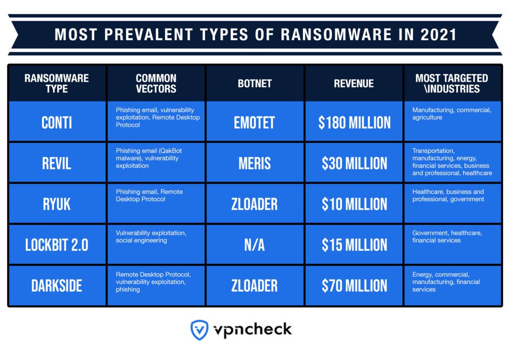 Most Prevalent Types of Ransomware