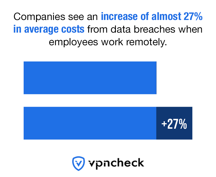 Cost of Data Breaches When Employees Work From Home