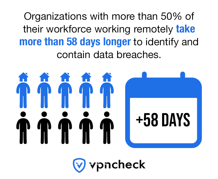 How Long It Takes to Contain Data Breaches When Employees Work From Home