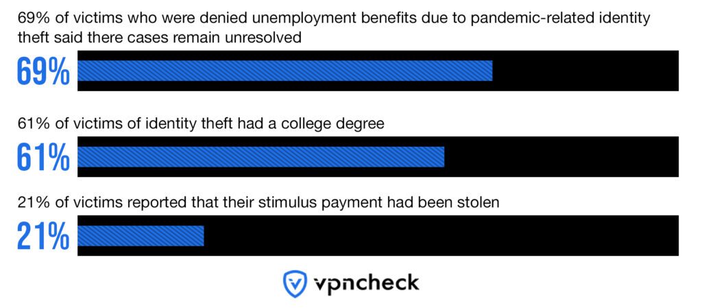 Trends Among Victims of Social Engineering Attacks and Identity Fraud