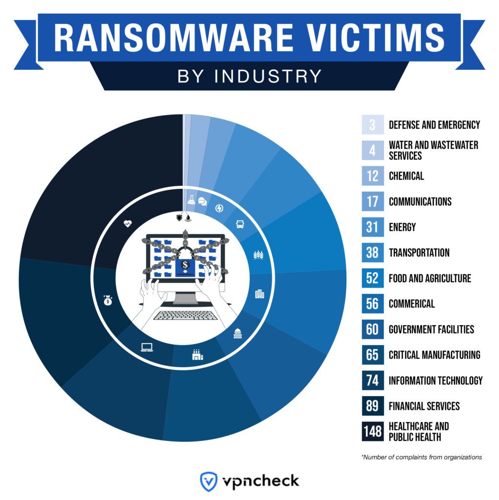 Ransomware Victims by Industry